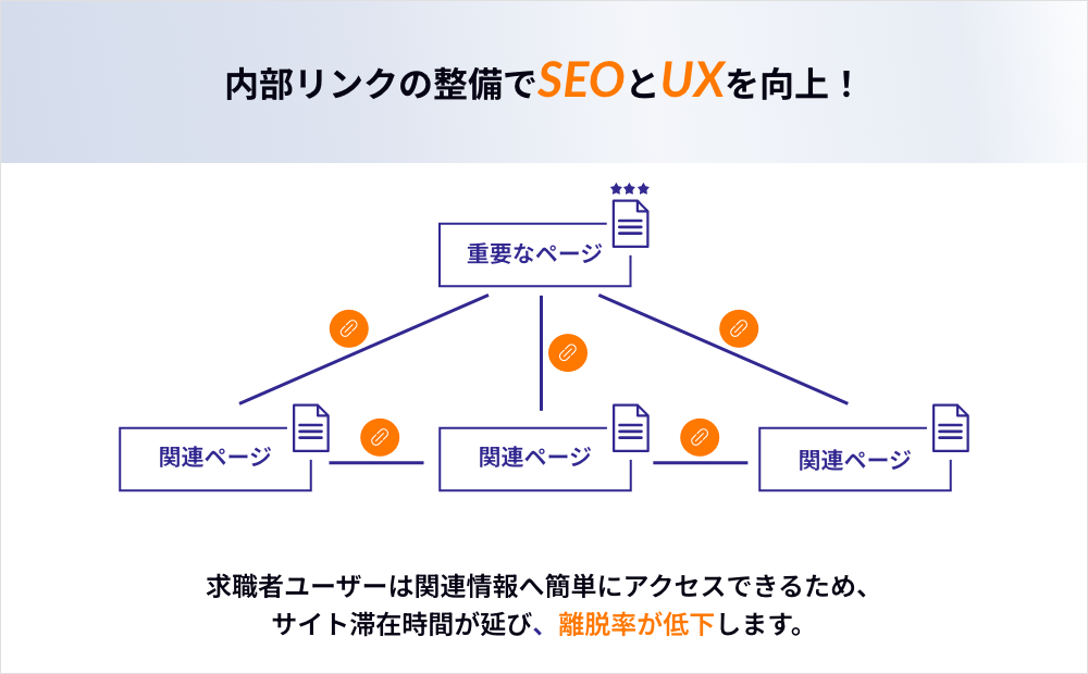 採用サイト制作　内部リンクの整備