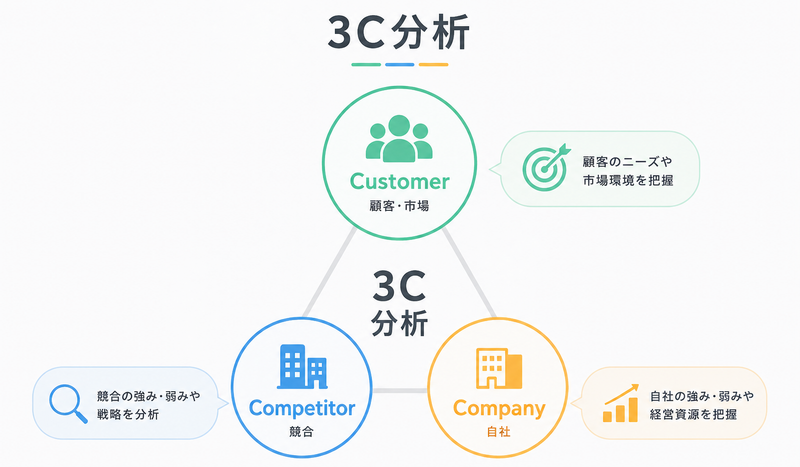 3C分析
