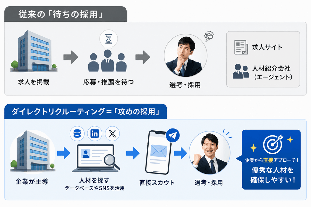 従来の採用とダイレクトリクルーティングの流れ