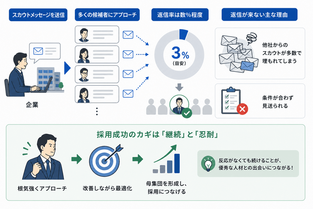 採用活動のフローと成功の秘訣