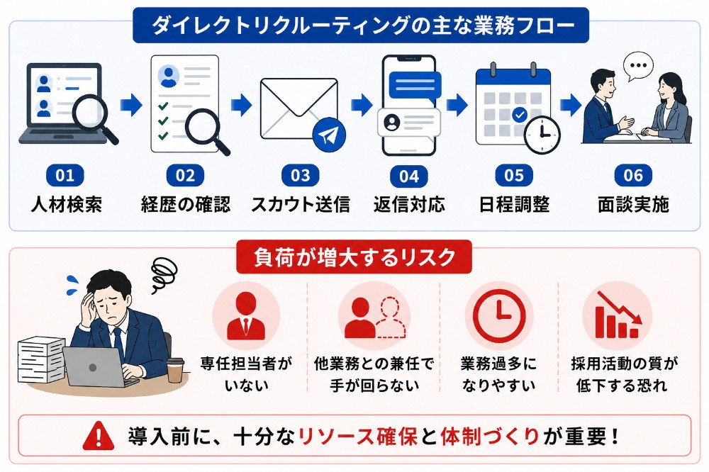 ダイレクトリクルーティングの業務フローとリスク