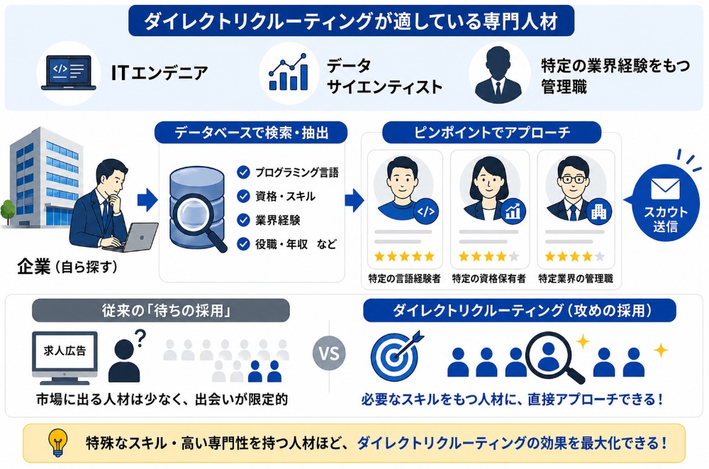 ダイレクトリクルーティングに適した専門人材の説明図