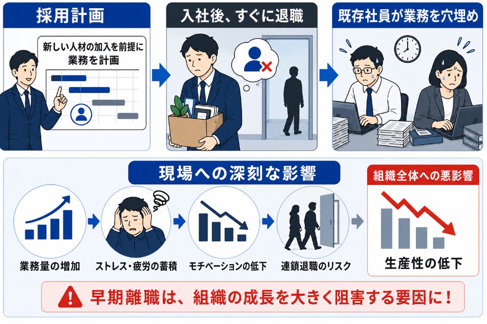 早期離職による組織への悪影響を説明する図
