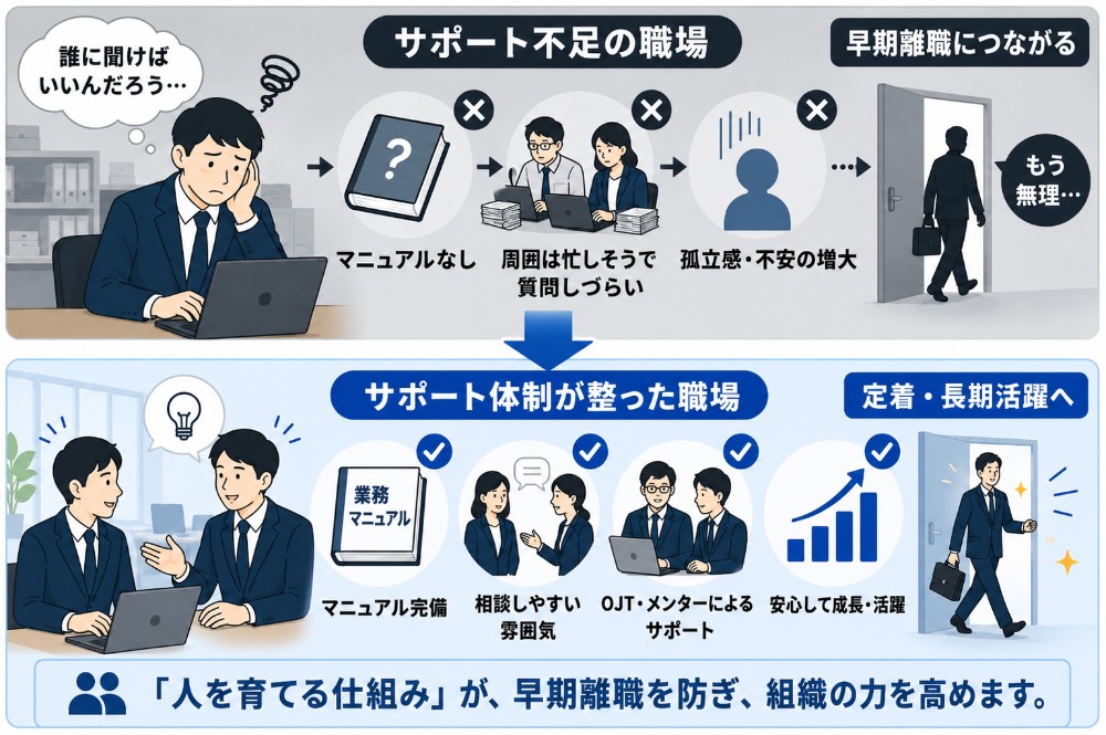 サポート体制の有無で離職率が変わる比較図