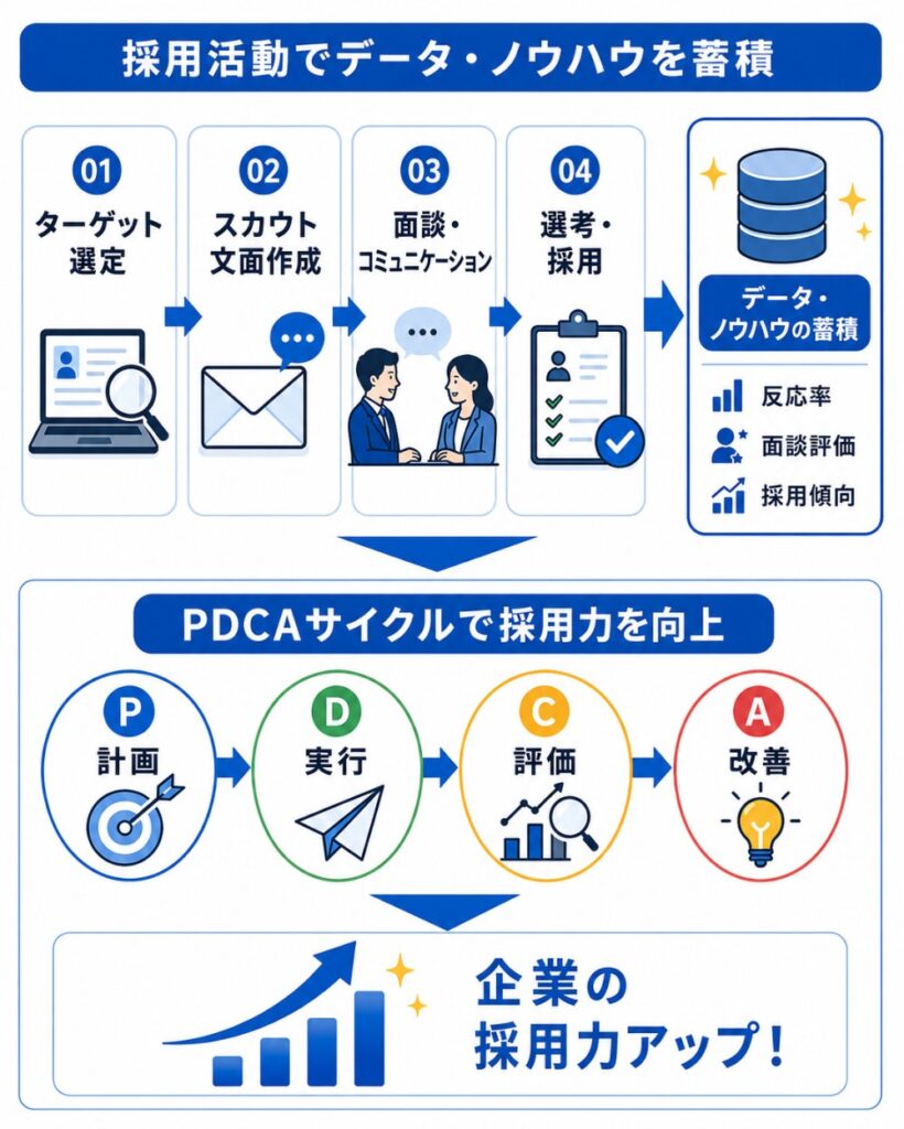 採用活動のPDCAサイクルとデータ活用の図