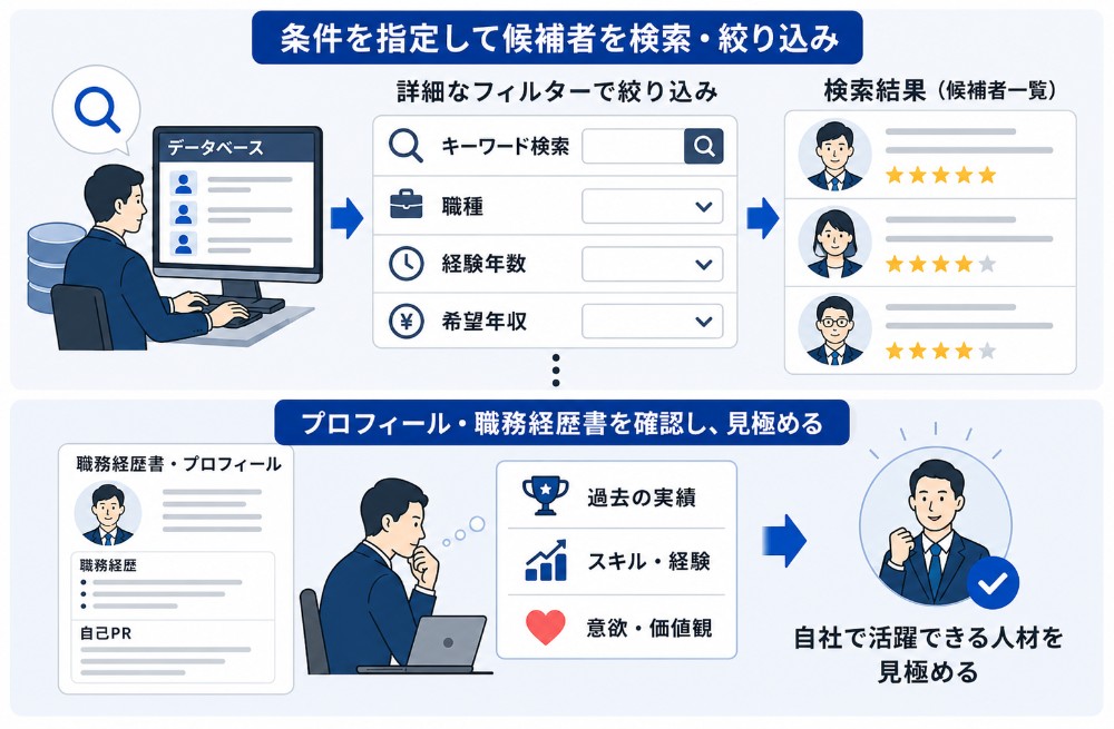 人材検索と評価のプロセス