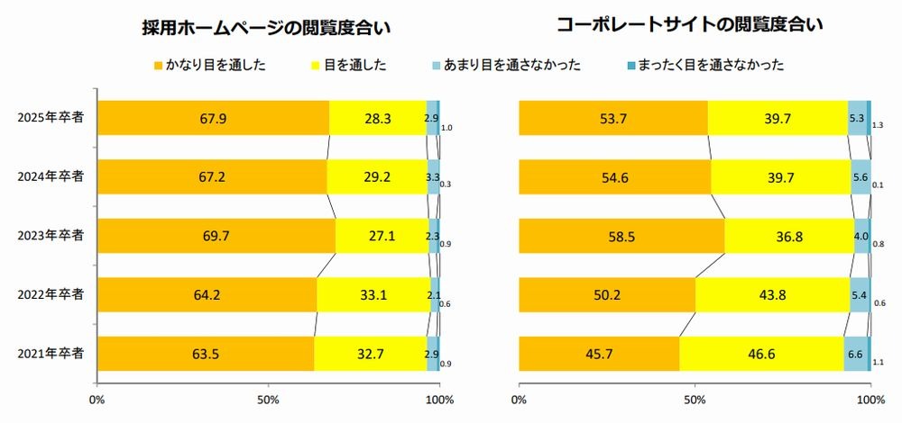 採用ホームページとコーポレートサイトの閲覧度合い