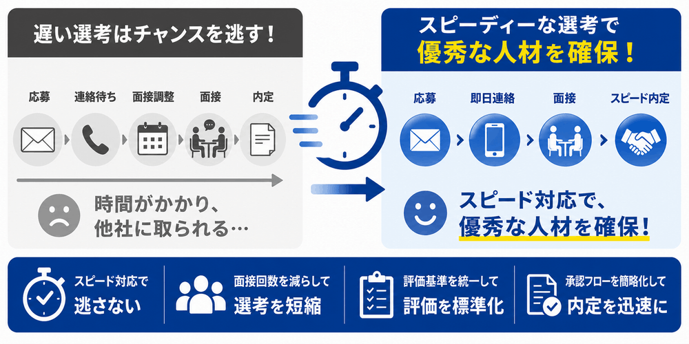 採用選考のプロセスと迅速な選考のメリット図