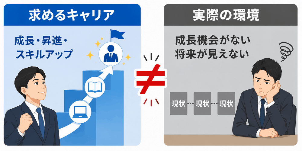 求めるキャリアと実際の環境の不一致