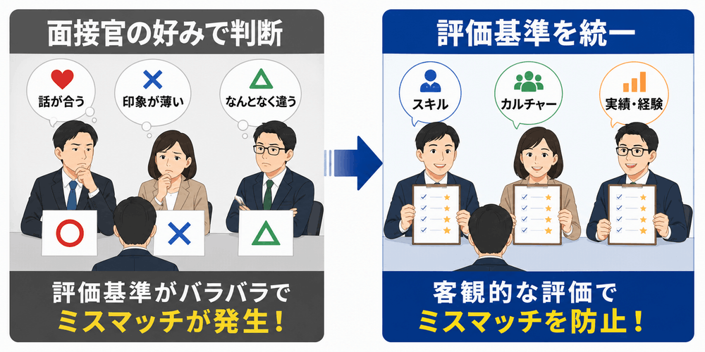 面接官の好みで判断から評価基準統一へ