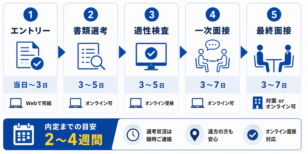 採用選考フローと目安期間