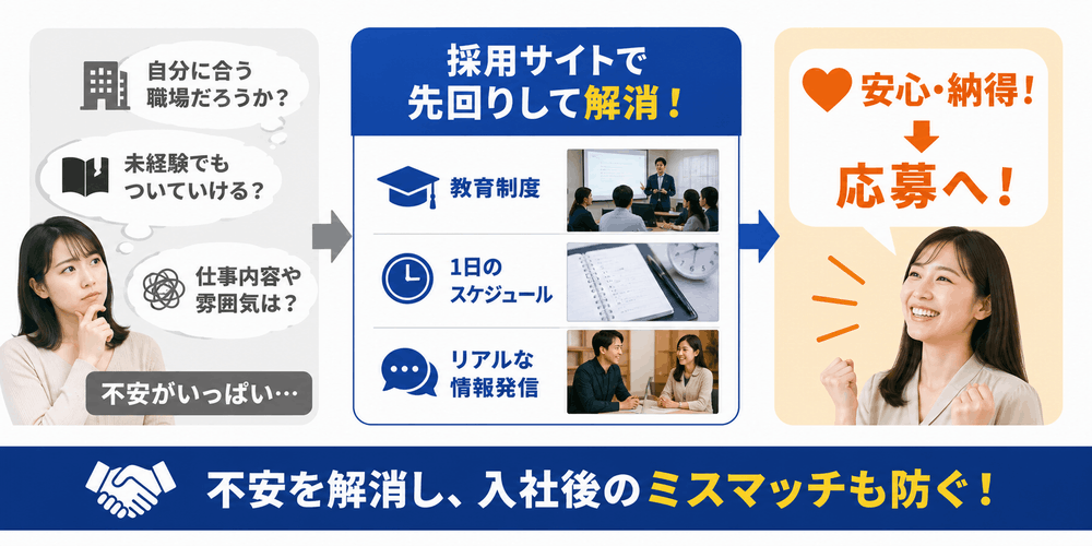 就職活動における不安解消と採用後のミスマッチ防止