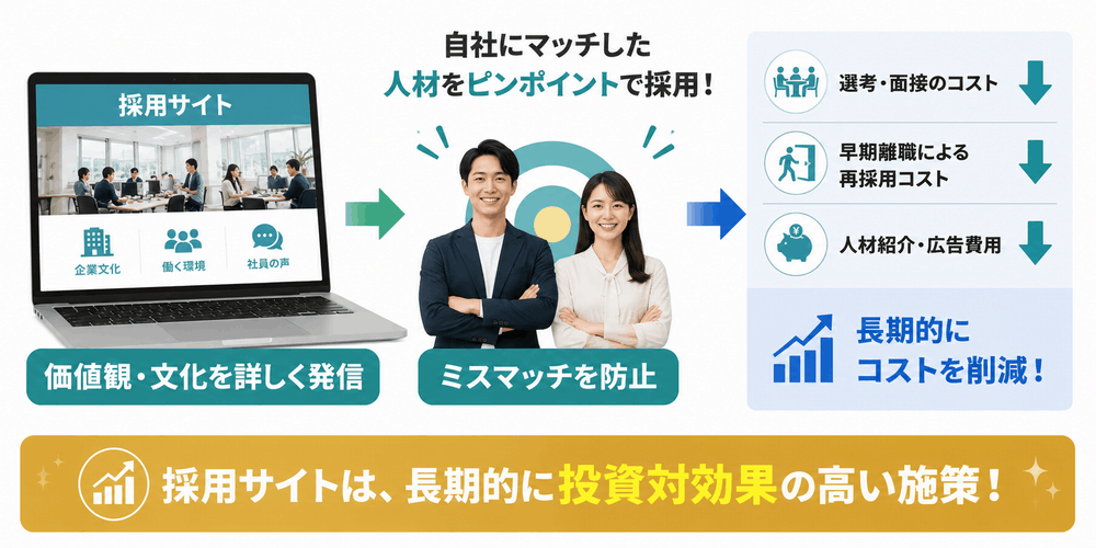 採用サイトの導入により、最適な人材確保とコスト削減の効果を示す図