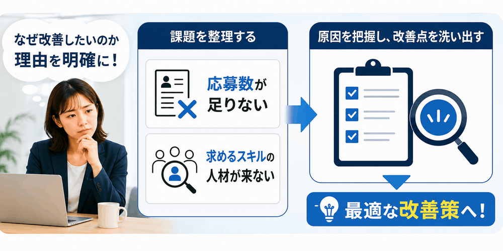 課題解決と改善策を説明する図と女性