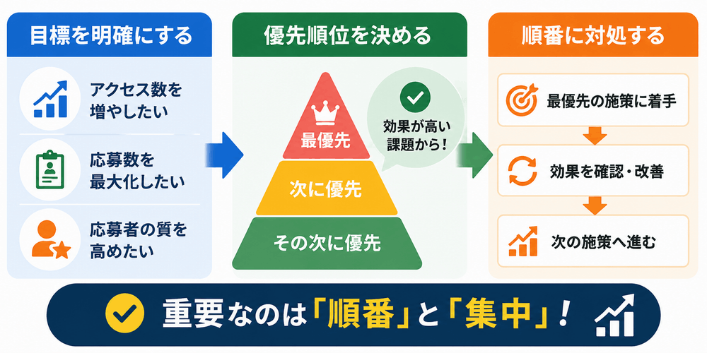 目標設定、優先順位付け、順番に施策実施のフロー