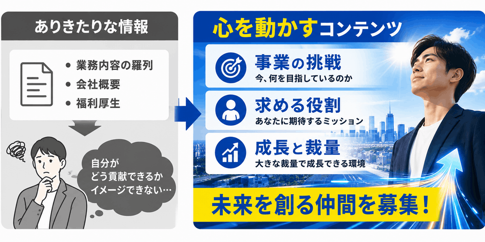 採用活動におけるコンテンツの重要性を示す図