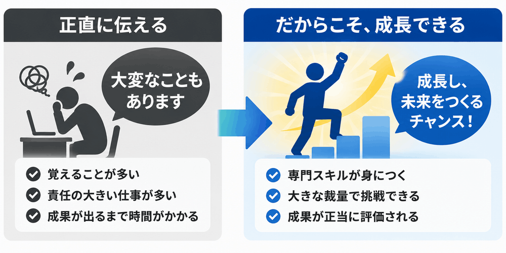 仕事の困難と成長機会を示す図