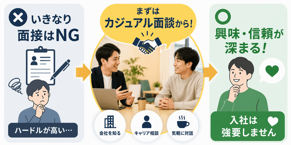 カジュアル面談から入社までの流れ