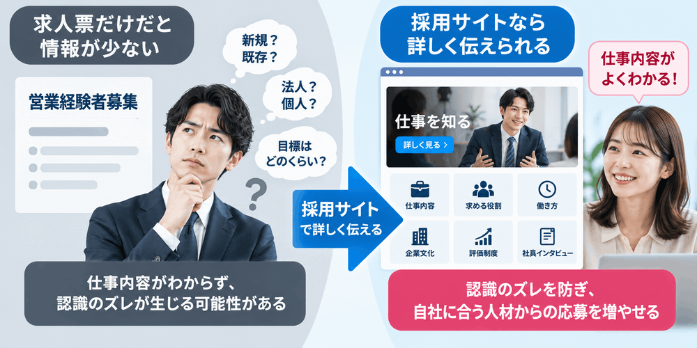 求人票と採用サイトの情報量の違いを比較した図